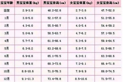 新版"幼儿体重标准"出炉,男宝,女宝并不同,看你家娃达标吗?