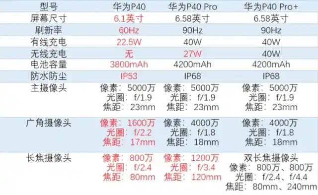 p40系列参数对比