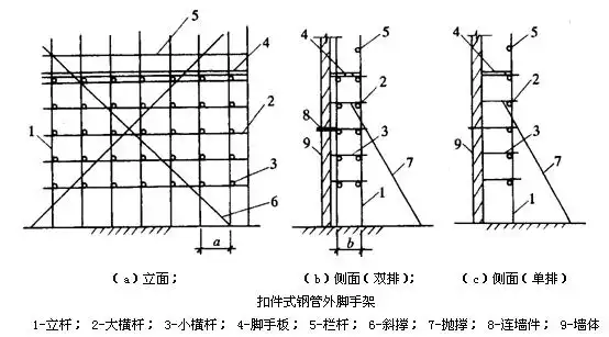扣件式钢管脚手架基本构造要求