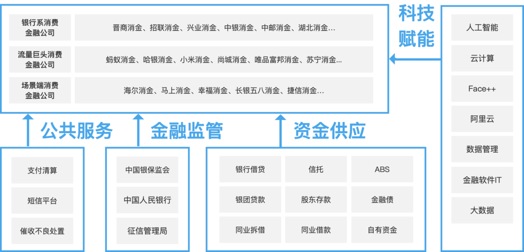 消费金融产业链全景图