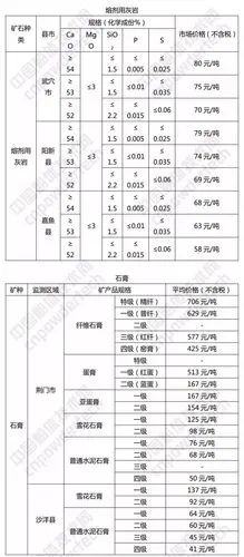 湖北发布方解石,硅石,重晶石,石膏等24种矿产品价格!