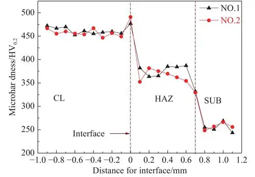 图 7         熔覆层显微硬度