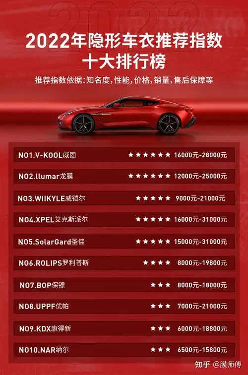 隐形车衣选购攻略,性能价格参数最全对比!