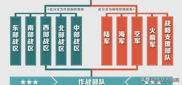 中国人民解放军改革后,有哪些军种呢?大家知道多少呢?