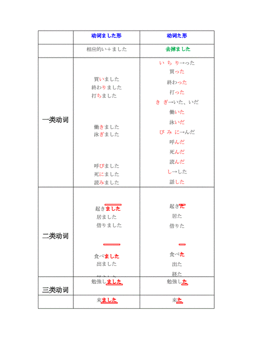 日语动词变化形式大全docx7页