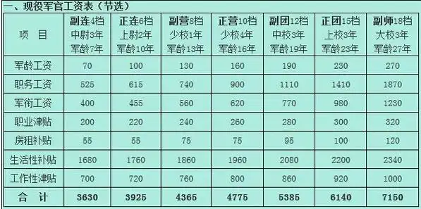 士官工资待遇如何2022士官工资一览表出炉三级士官工资是多少