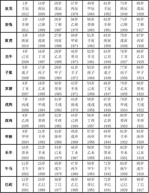 自然科学 > 2012壬辰年属相年份年龄对照表2012年壬辰龙年生肖属相