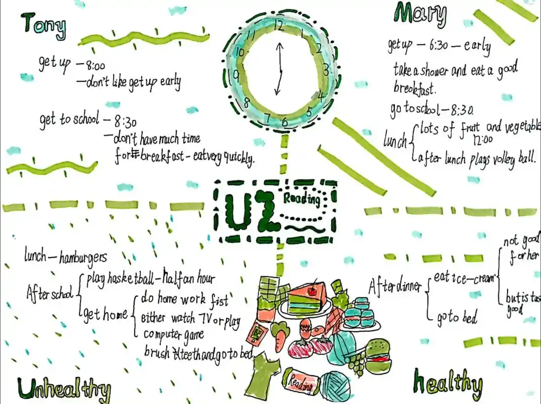 七年级下册u2reading思维导图.#初中英语 #每天学习 - 抖音