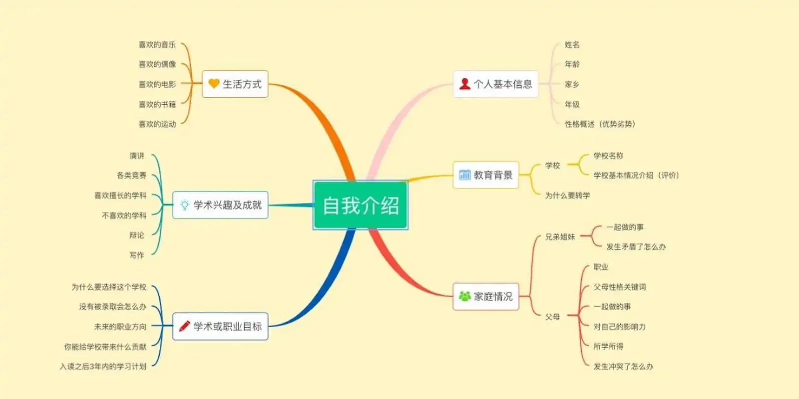 面试自我介绍思维导图 面试自我介绍思维导图