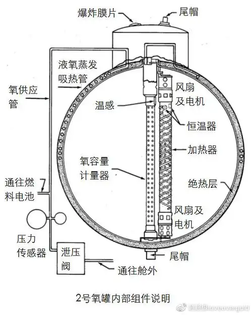 2号氧罐内部组件说明