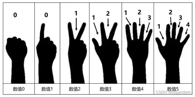 计算机视觉40例案例07数字手势识别
