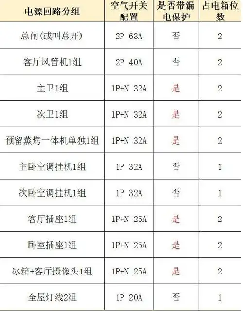 家用配电箱配置表