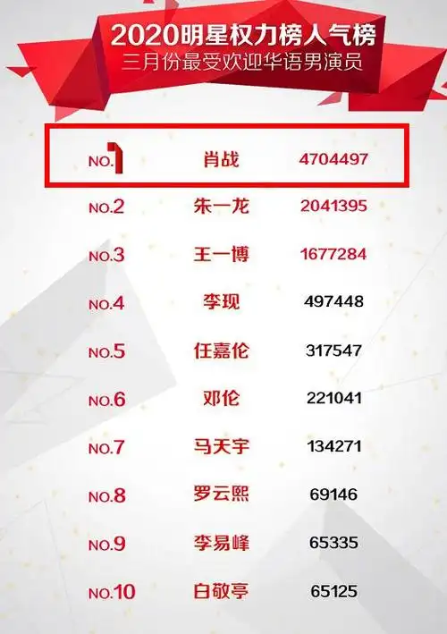 肖战粉丝有多厉害,四百万投票,拿下三月最受欢迎华语男演员第一