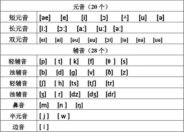 英语音标及字母组合对照