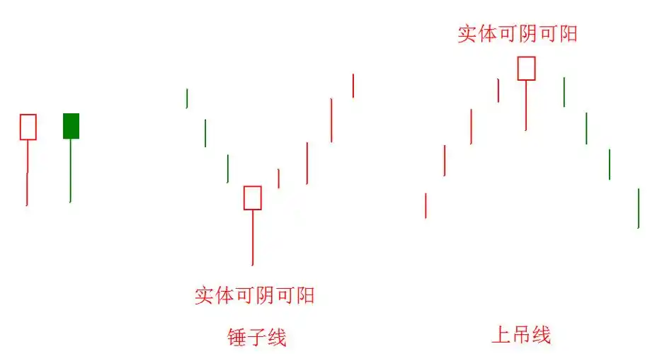 你未必知道的k线技术——锤子线和上吊线_搜狐股票_搜狐网
