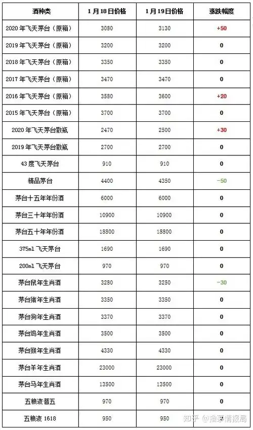 1月19日茅台行情20飞天茅台回到了过年的价格