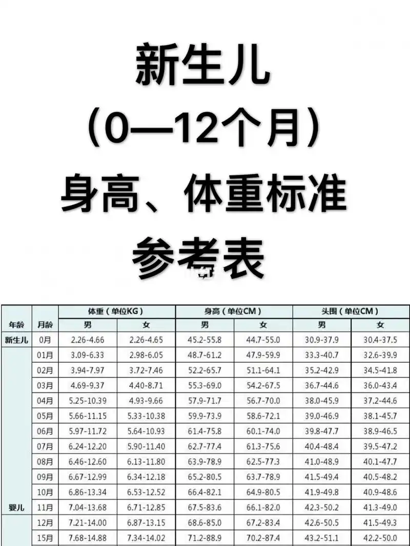 新生儿(0—12个月)每月生长发育对照表及注意事项大全