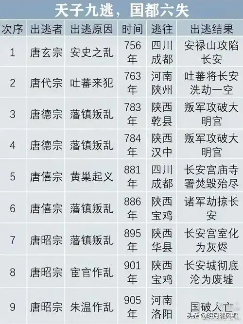 唐朝皇帝九次逃难