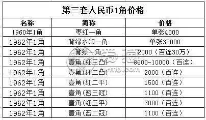 第三套人民币1角第三套人民币1角有几个版本