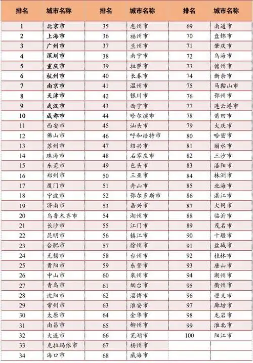 中国城市社会百强榜发布:北上广居前三,合肥排名大幅提升