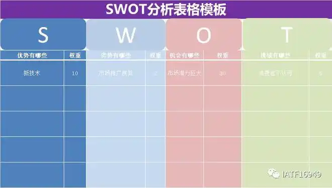 4份不错的swot分析表格模板分享给大家