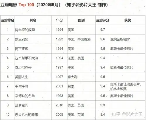 豆瓣电影top100人生必看的100部电影
