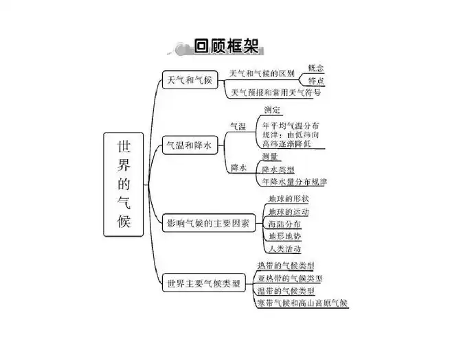 《世界的气候》复习课件1答案ppt_word文档在线阅读与下载_免费文档