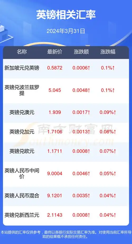 2024年3月31日英镑对美元汇率行情一览表