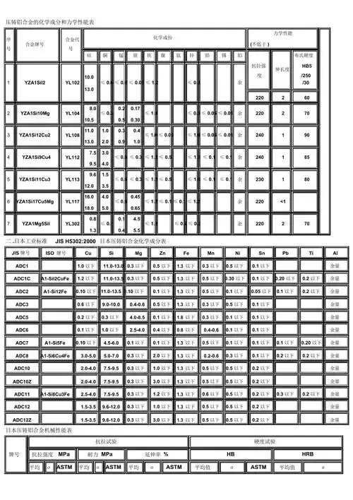 压铸铝合金的化学成分和力学性能表