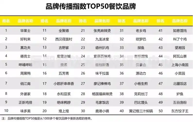 中国餐饮影响力top50品牌榜出炉中式快餐表现抢眼