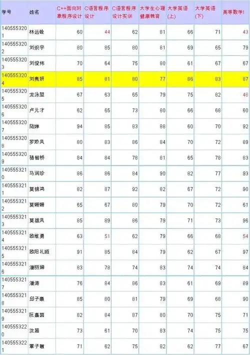医用2班必修成绩排名