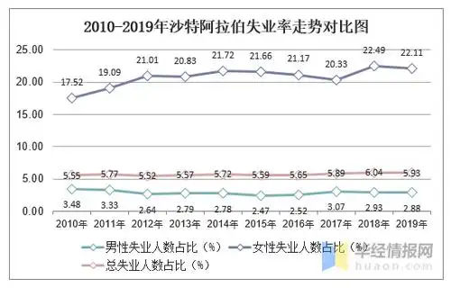 20102019年沙特阿拉伯劳动力人数劳动力参与率就业率及失业率统计