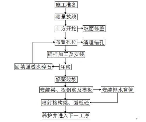 边坡喷锚支护加固施工方案(word,18页)