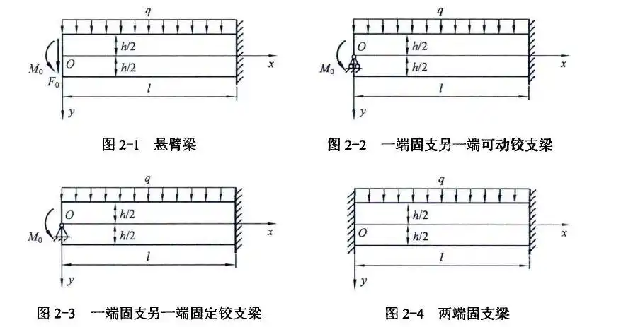两端固支一端固支一端固定铰支一端固支一端可移动铰支悬臂梁梁的类型