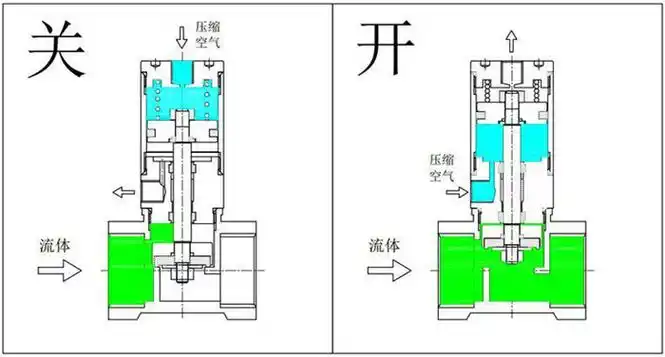 流体气控阀q22hd气动截止阀工作原理图