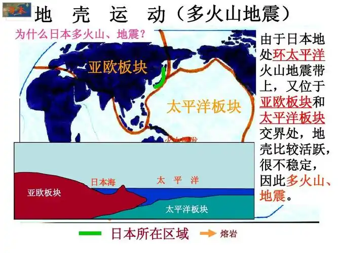 ppt 日本 日本 地 壳 运 动 (多火山地震) 为什么日本多火山,地震?