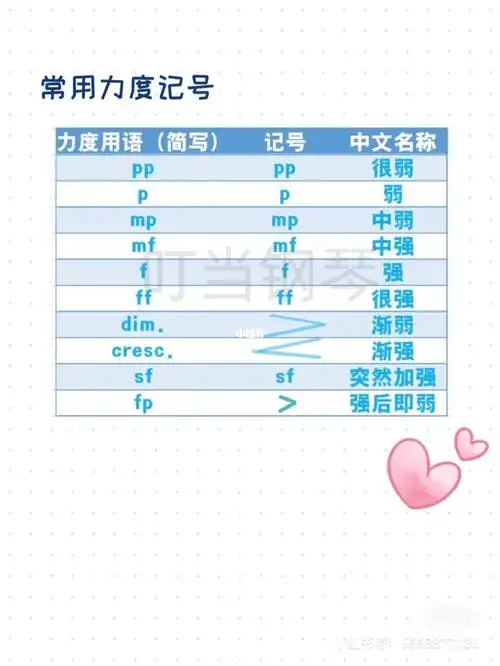 3分钟基础乐理力度记号