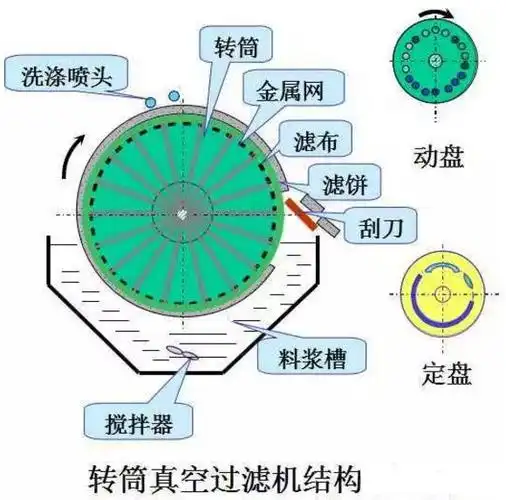 (1)转筒真空过滤机的结构3转筒真空过滤机工作原理如下所示:叶滤机的