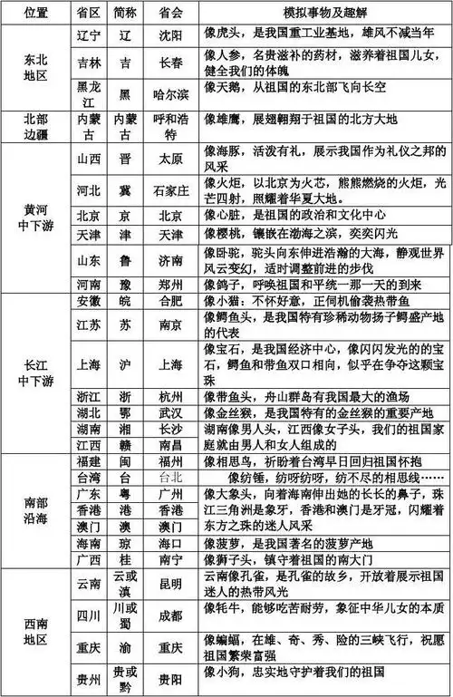 形象模拟法巧记我国行政区轮廓