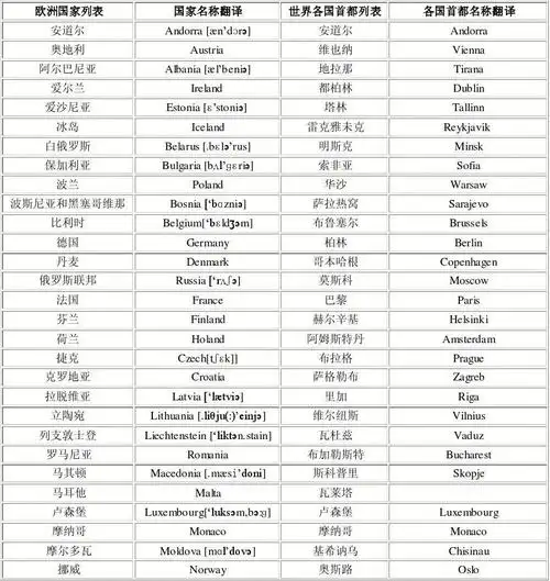 名和首都名 1 第1页 下一页 相关主题 你可能喜欢 世界各国及首都英