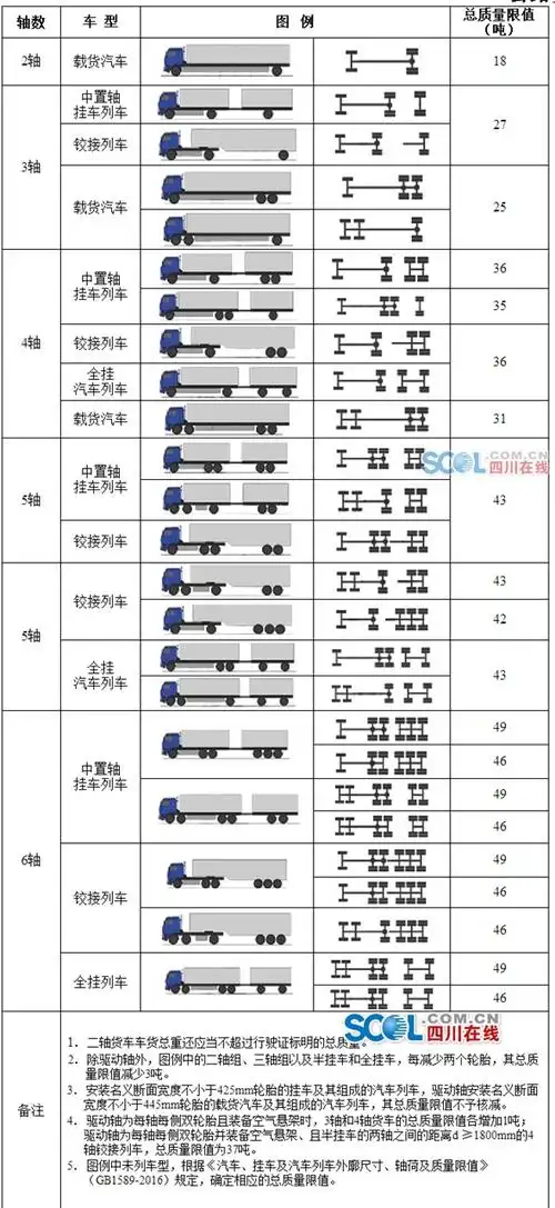明起全国执行货车载重新标准2轴限载18吨
