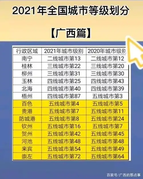 广西各城市等级划分,二线城市只有南宁,而且相较于2020年是退步了一名