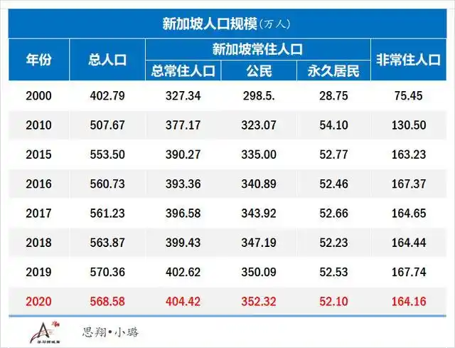 新加坡发布:2020年人口简报
