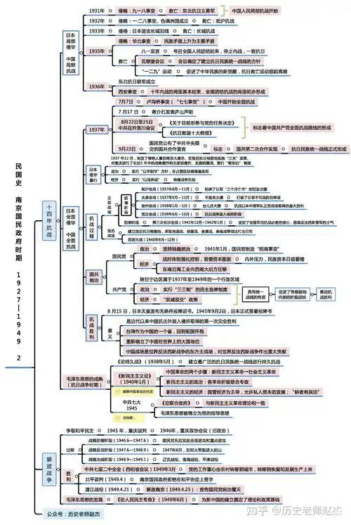中国近代史南京国民政府时期思维导图