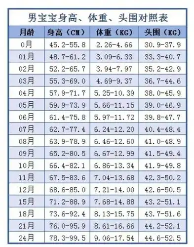 4,婴儿0一12个月发育标准3  婴儿0一12个月发育表标准差 通常57个月