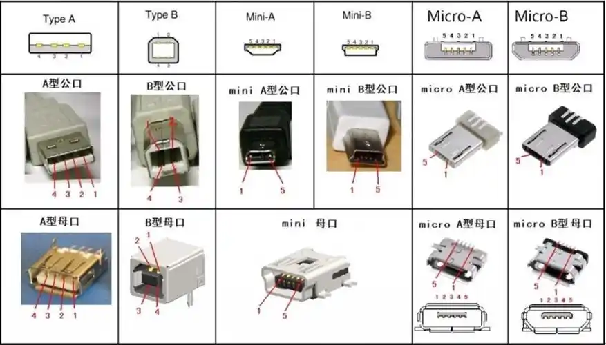 线序:micro b型micro a型mini b型mini a型usb b型usb a型接口类型