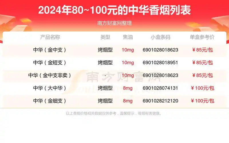 2024中华香烟价格表80100元的烟列表一览