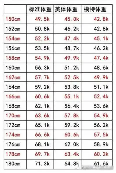 一般女人的平均身高和体重是多少呢?