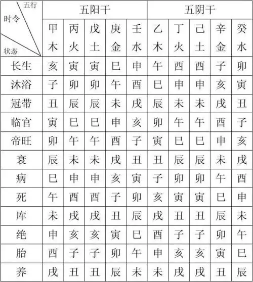 十天干生旺死绝表