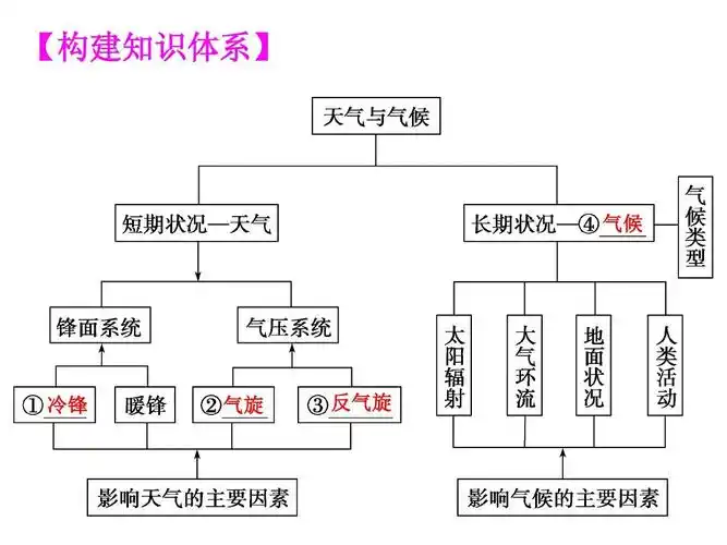 高考地理二轮专题复习课件06:天气与气候